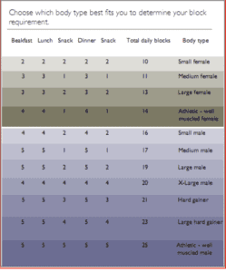 zone diet blocks